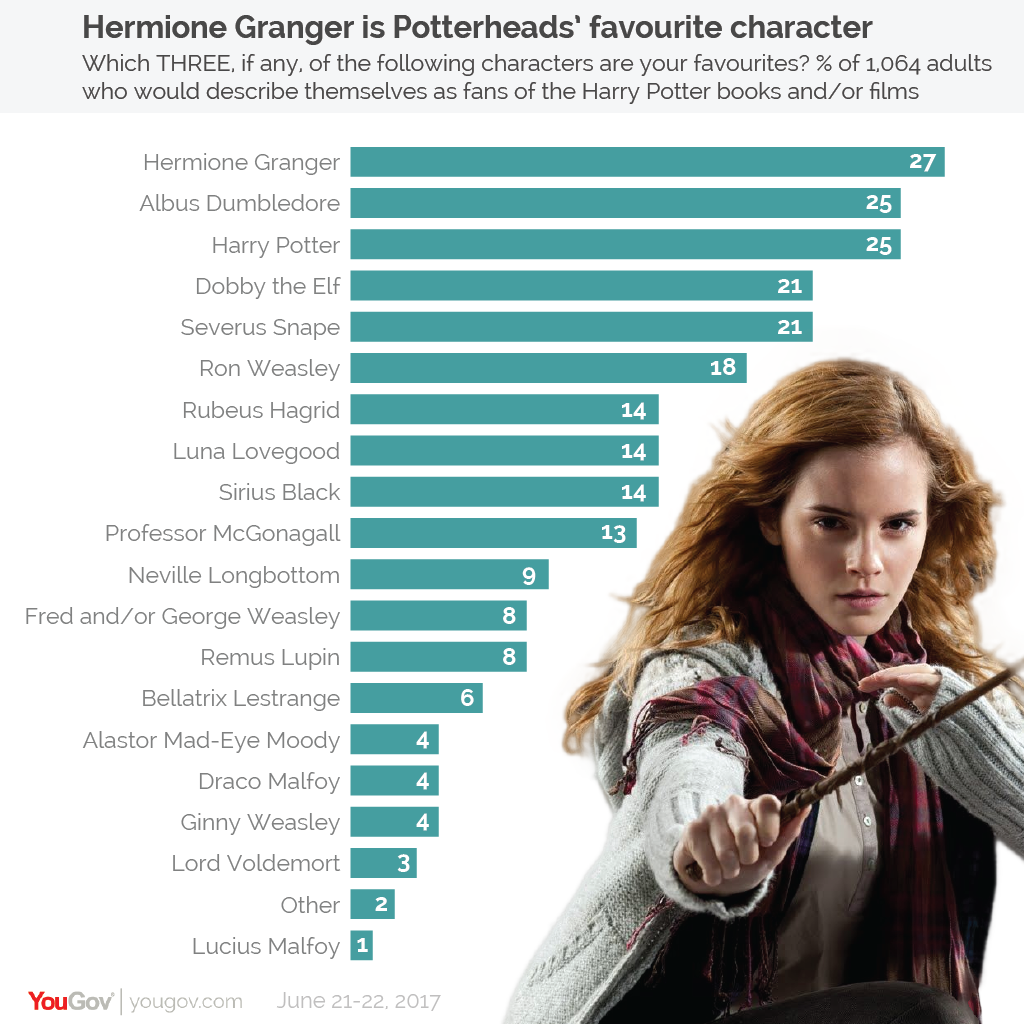 YouGov | 20 Years Of Harry Potter: Britain Is A Nation Of Hufflepuffs